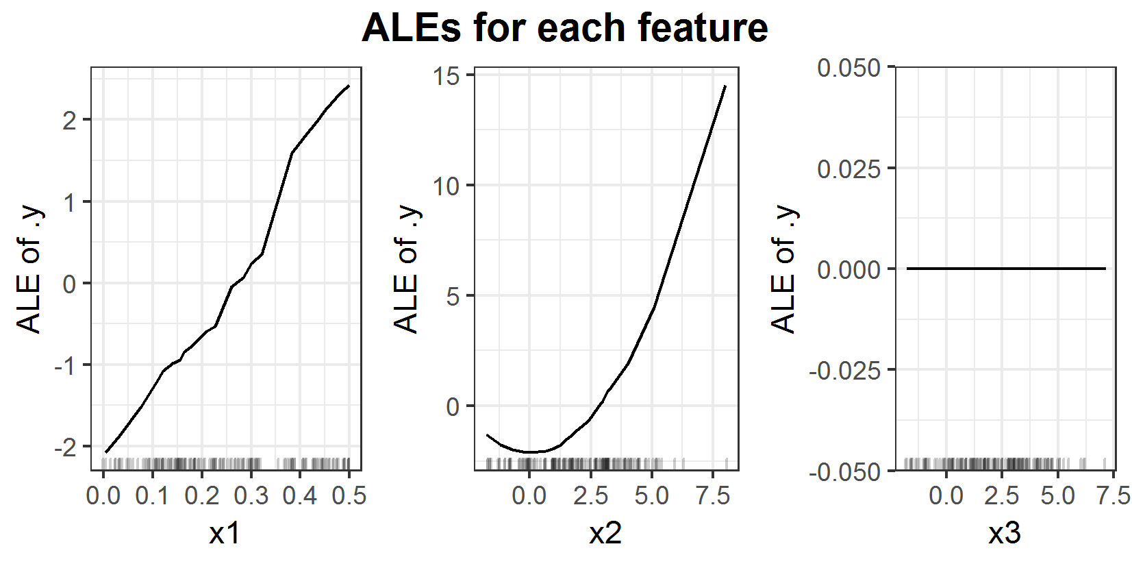 ALEs for prediction function \(f(x_1, x_2, x_3) = x_1 x_2^2\).