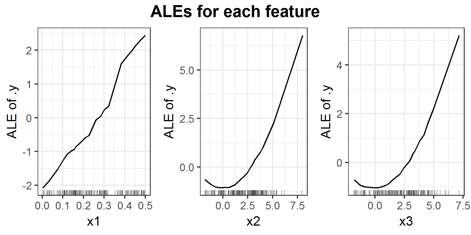 ALEs for prediction function \(f(x_1, x_2, x_3) = x_1 x_2 x_3\).