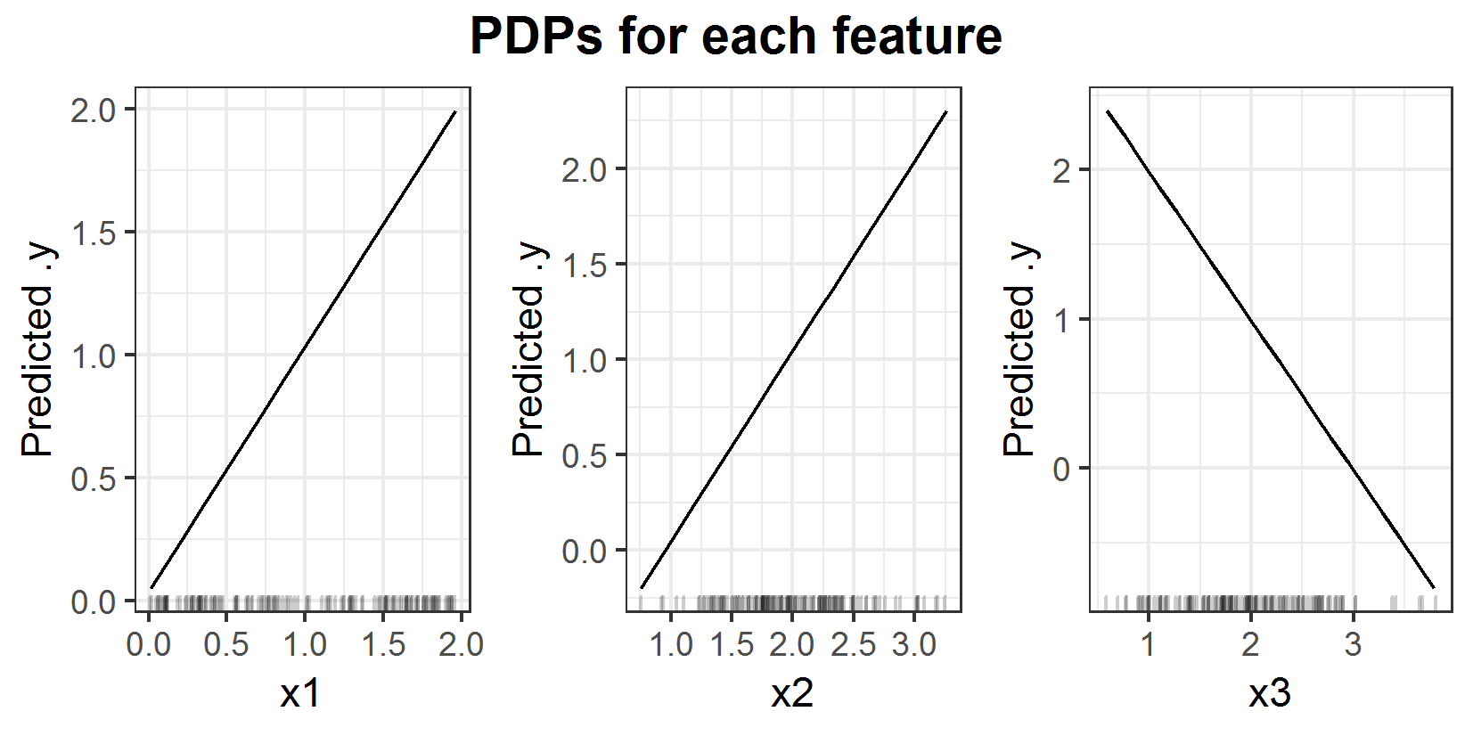 PDPs for prediction function \(f(x_1, x_2, x_3) = x_1 + x_2 - x_3\).