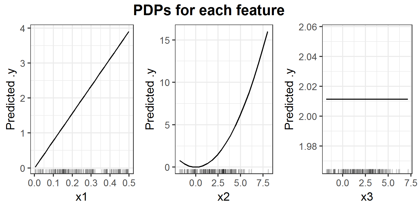PDPs for prediction function \(f(x_1, x_2, x_3) = x_1 x_2^2\).