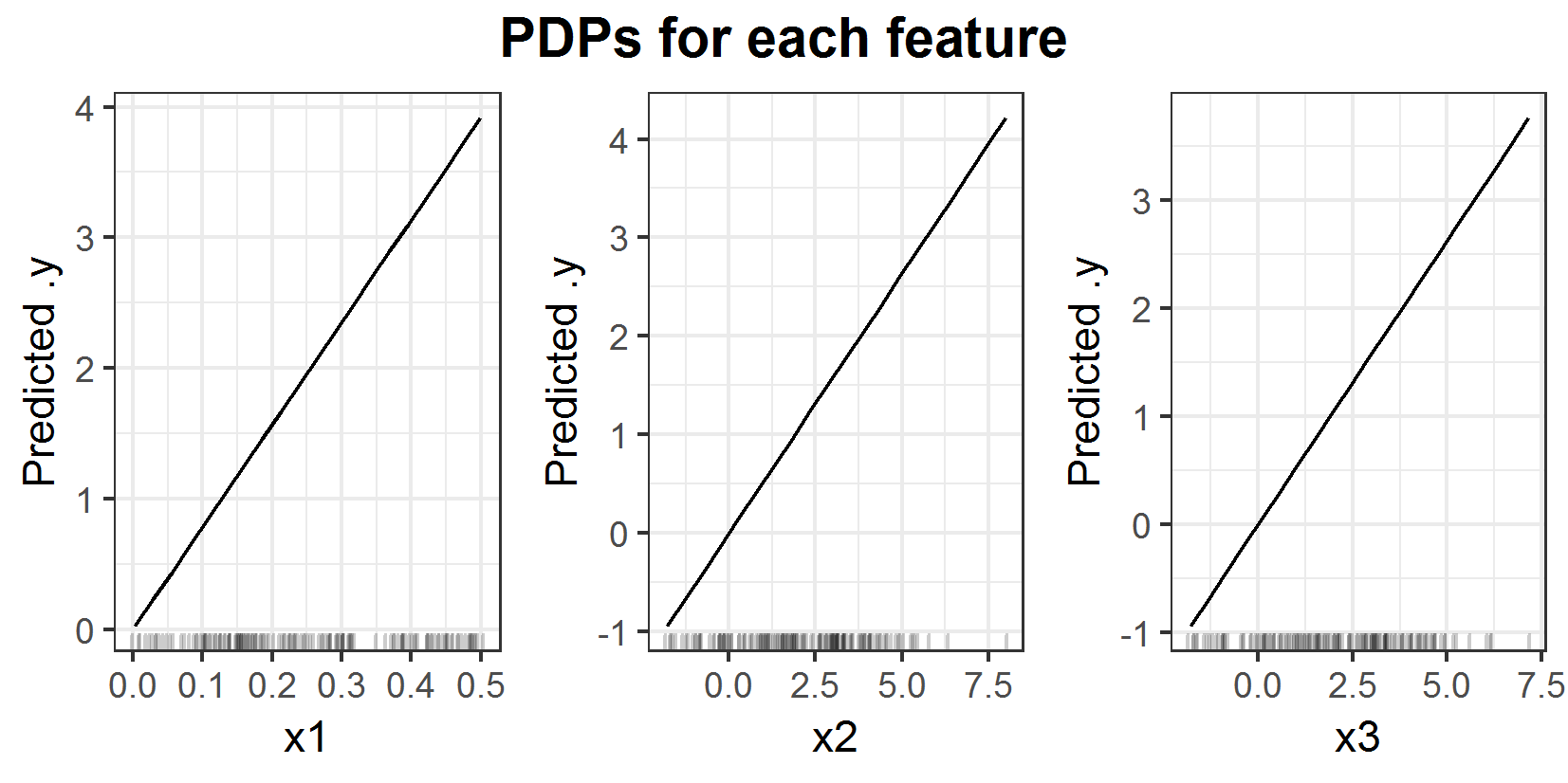PDPs for prediction function \(f(x_1, x_2, x_3) = x_1 x_2 x_3\).