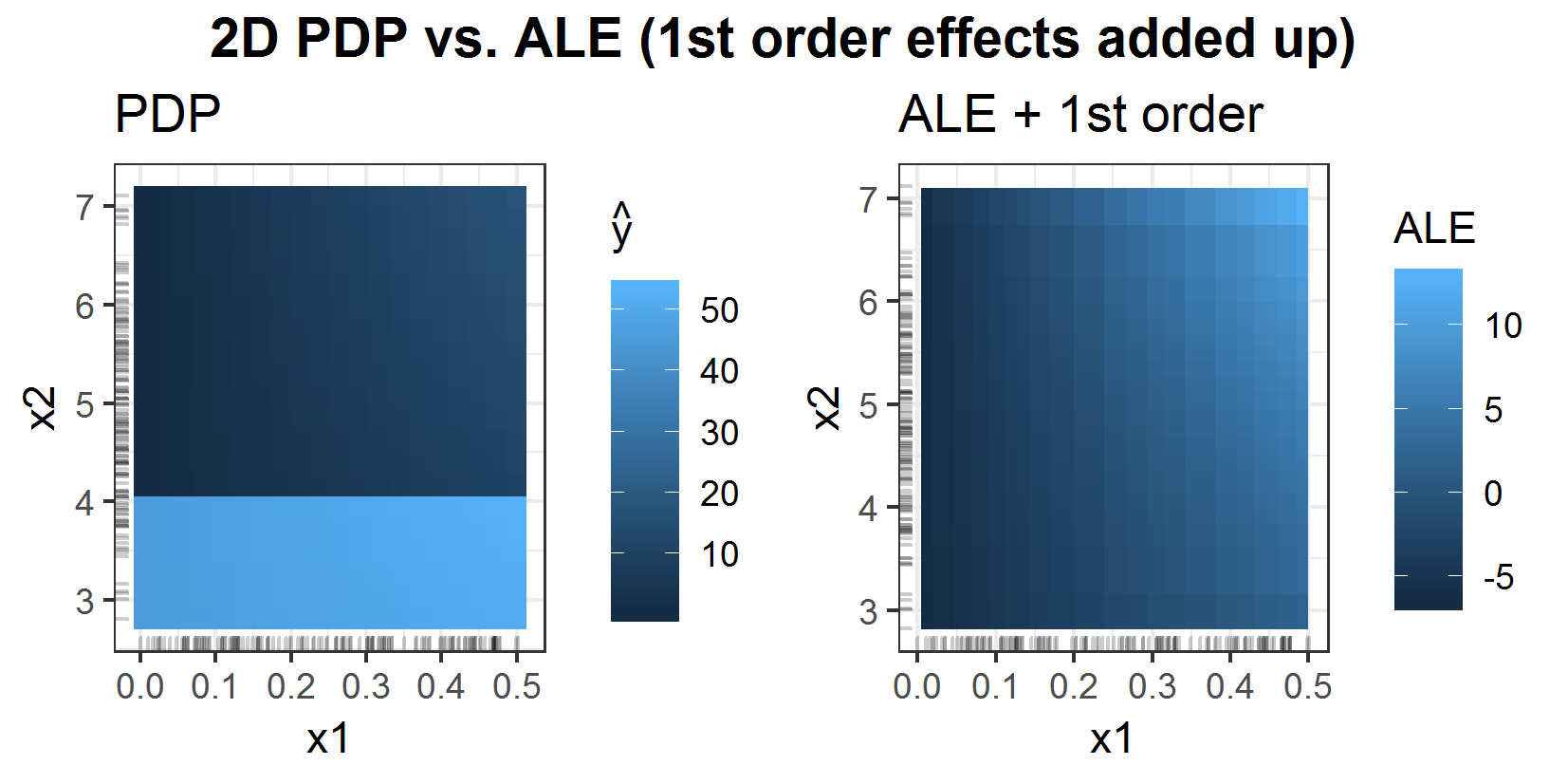 2D PDP vs 2D ALE with added up 1st order effects of features \(x_1\) and \(x_2\) for stepwise prediction function.
