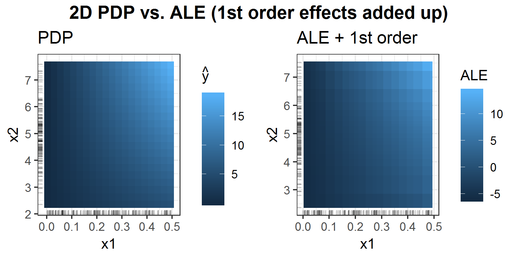 2D PDP vs 2D ALE with added up 1st order effects of features \(x_1\) and \(x_2\) for prediction function \(f(x_1, x_2, x_3) = x_1 x_2 x_3\).