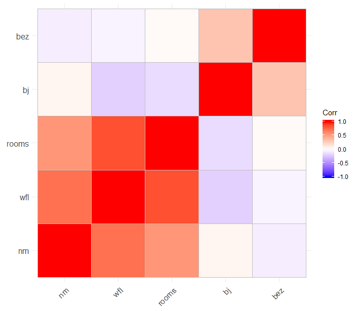 Correlation matrix for rents in Munich.