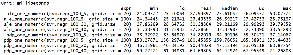 Runtime comparison ALE vs. PDP for one numeric feature. Differences for the number of features and grid size.
