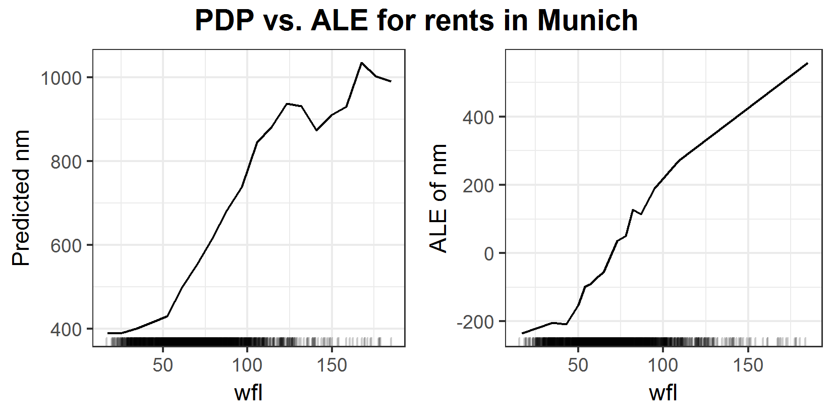 PDP and ALE plots for the influence of space on rents in Munich.