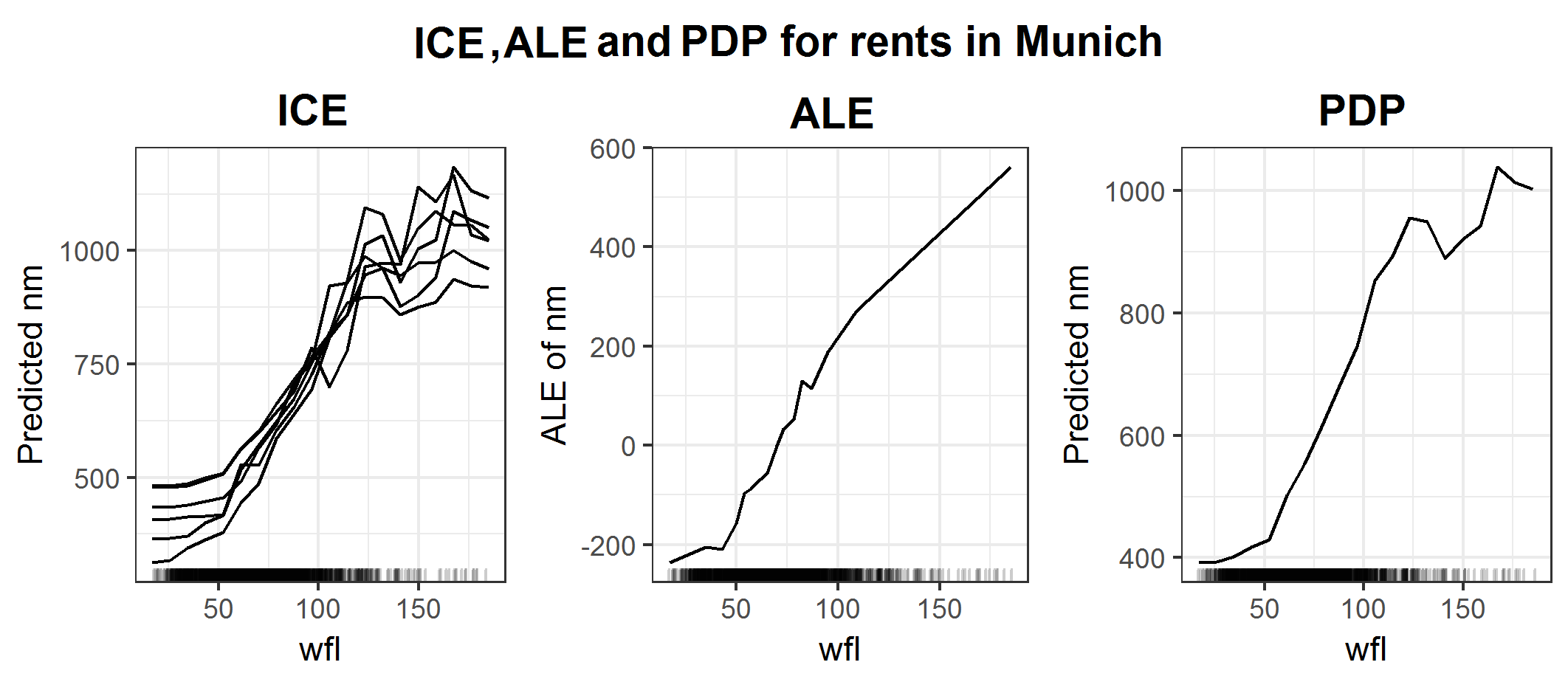 ICE, ALE and PDP plots for influence of space on rents in Munich.