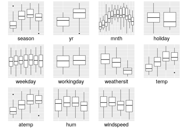 Overview of the categorical features compared to the target 'cnt' in the Rental Bikes dataset