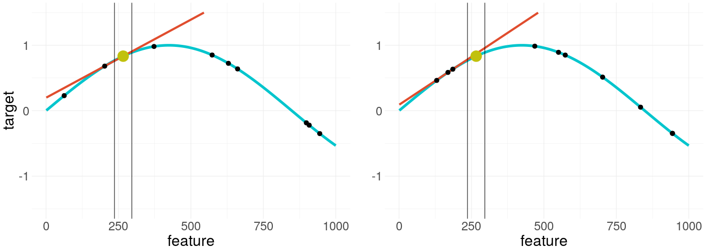 Visulization of LIME applied on a non-linear function - the right plot uses the same settings but is resampled