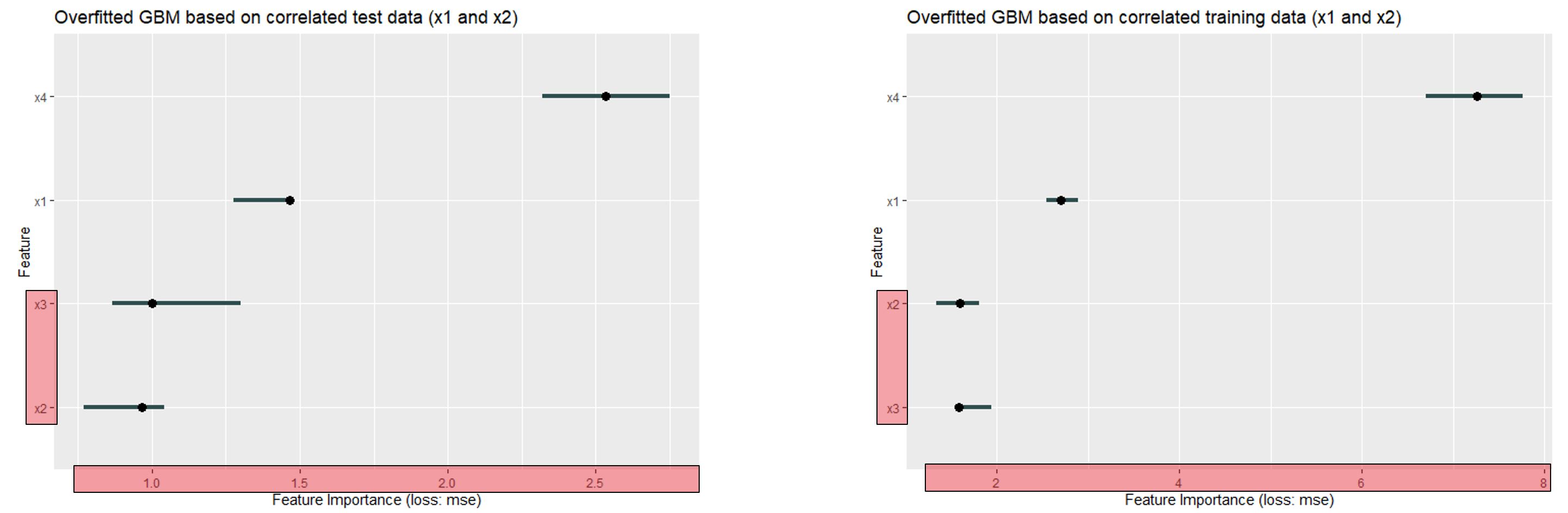 x4 is the most important feature in both plots. Followed by x1, x3 and x2 in descending order for the test data - and again x2 and x3 changed places for the training data. It has to be stated, that the range for training data is much wider.