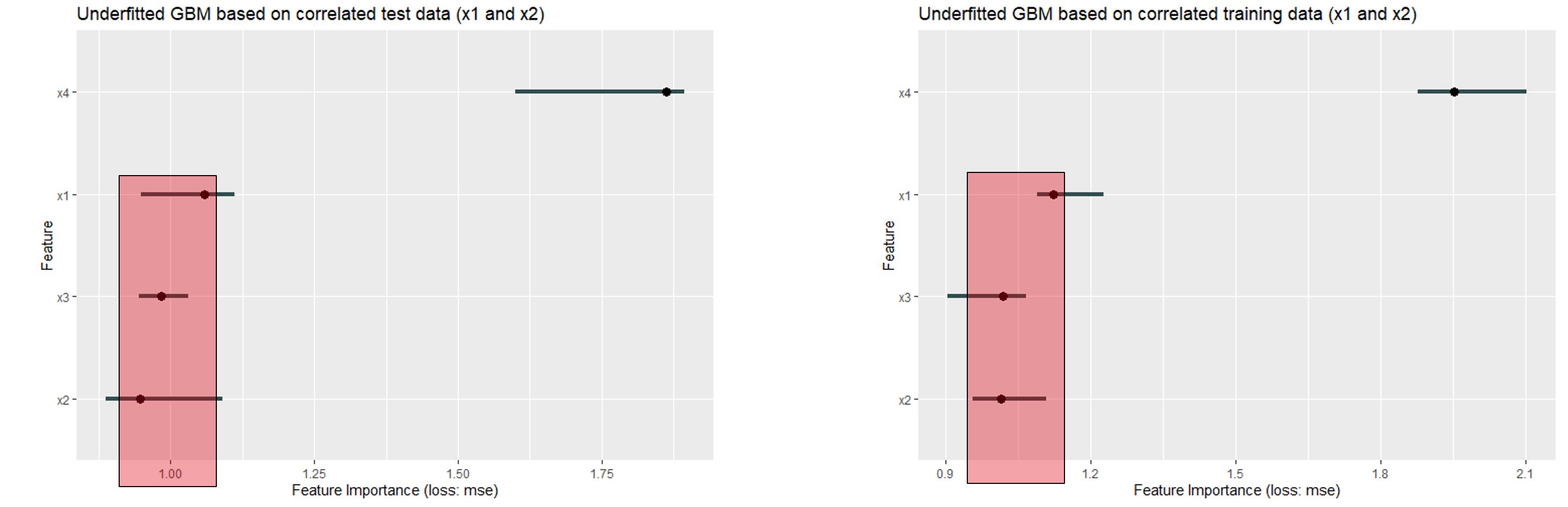 x4 is the most important feature in both plots. Followed by x1, x3 and x2 in descending order. Except x4 all permutation feature importance values are close to 1