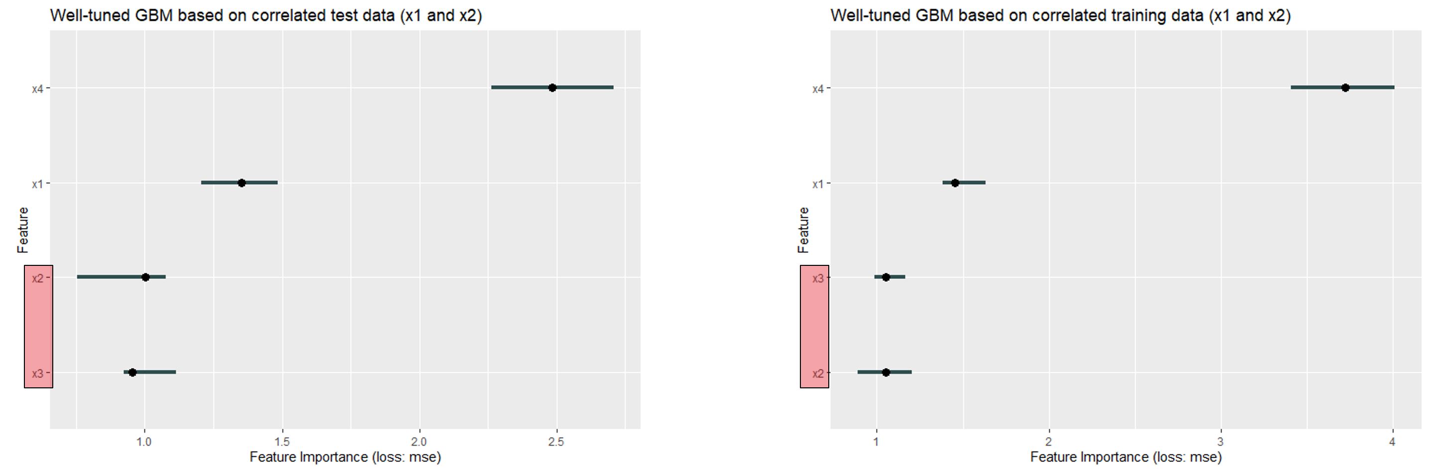 For the well fitted GBM at the correlated self created data set, the order differs. For the test data x4 ist the most important feature followed by x1, x2 and x3 whereas for the training data x2 and x3 changed places