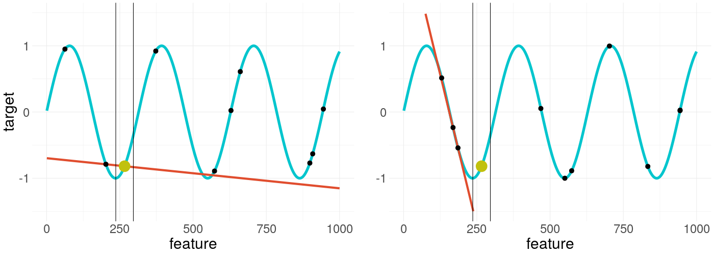 LIME applied on a non-convex function - again, the right plot uses the same settings but is resampled