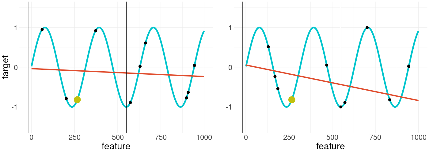 LIME applied on a non-convex function with increased kernel width and two different sample seeds in each plot