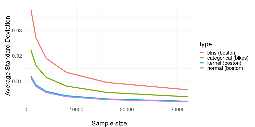 Average standard deviation with the same settings as before but increasing sample size. A clear trend can be seen here: Increasing the amount of samples (which is acting as train data for our surrogate model) has remarkable influence on weight stability.