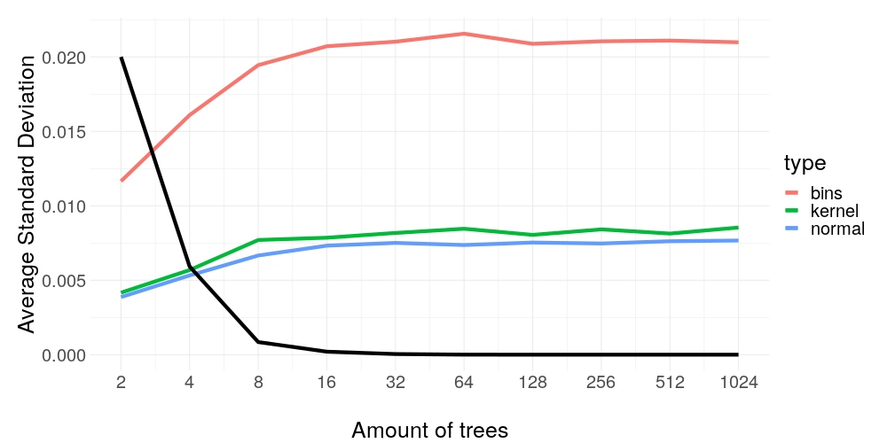 Average standard deviation with the same settings as before versus the tree amount of the XGBoost model used as black box predictor. The black line indicates the train error rescaled linearly to fit between the plot boundaries.
