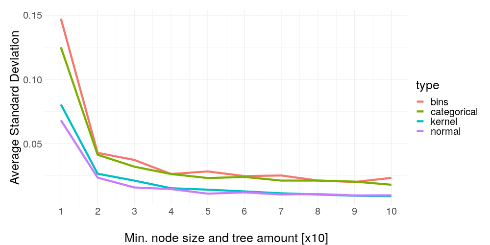 Average standard deviation of the same settings as before versus the black box model smoothness. As the black box model class, a random forest was used with increasing parameters per iteration. The last tick in this graph is corresponding to a random forest with 91 trees and a minimum node size of 10.