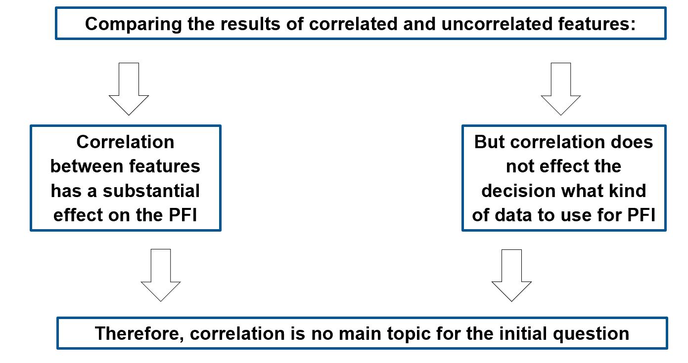 Visualisation of the impact of correlation on the feature importance. As you have seen above, correlation is a problem regarding permutation feature importance but does not effect the decision regarding test vs. training data