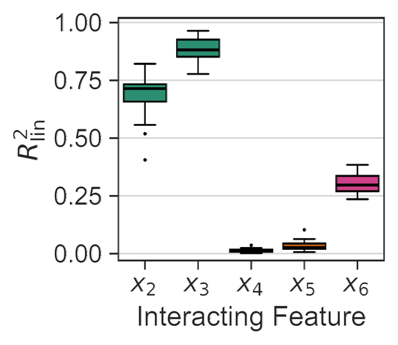 Boxplots of the linearity measure in Setting IV. The values for the linear interactions drop below 1.0 but remain clearly above those of the non-linear ones.