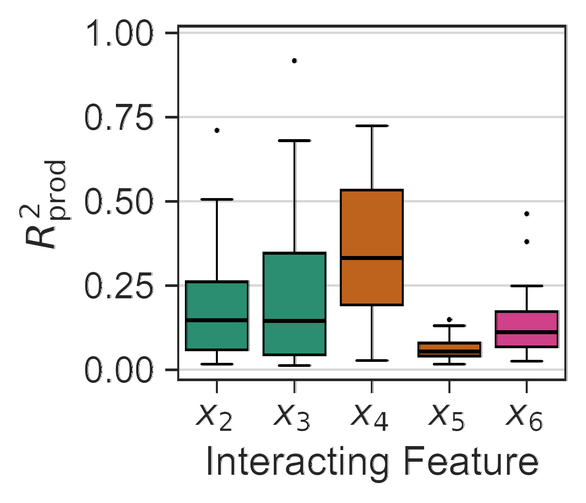 Boxplots of the product-separability measure in Setting IV. All values drop substantially compared with Setting I, including for features not involved in a higher-order term.