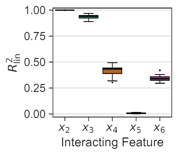 Boxplots of the linearity measure in Setting II. x2 stays at 1.0 and x3 drops to about 0.93, while x4 rises to about 0.41, x5 stays near 0.0, and x6 sits at about 0.34.