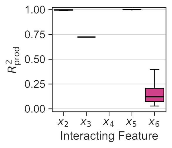 Boxplots of the product-separability measure in Setting II. x2 and x5 sit at 1.0, x3 drops to about 0.72, x6 sits near 0.13, and the x4 position is empty because the measure could not be computed there.