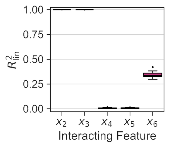 Boxplots of the linearity measure in Setting I. x2 and x3 sit at 1.0, x4 and x5 at 0.0, and x6 at about 0.35.