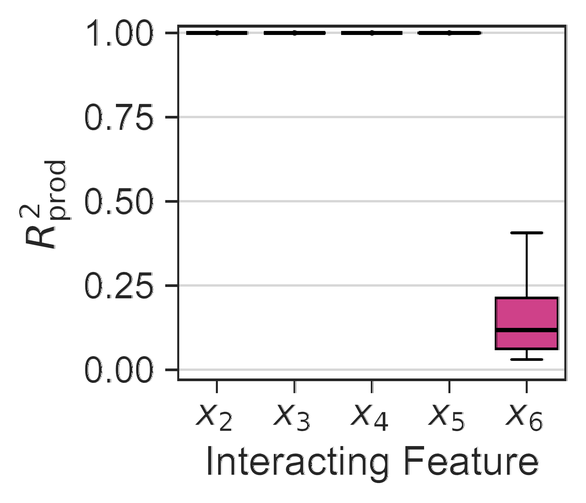 Boxplots of the product-separability measure in Setting I. x2 to x5 sit near 1.0 while x6 sits far lower.