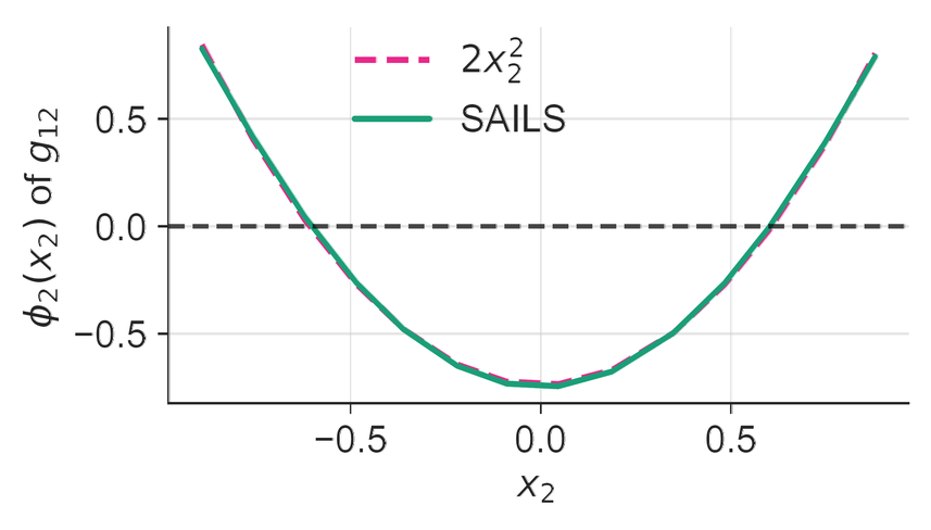 A parabola opening upward, plotted against x2. The dashed reference curve for 2x2 squared and the solid SAILS curve lie on top of each other.