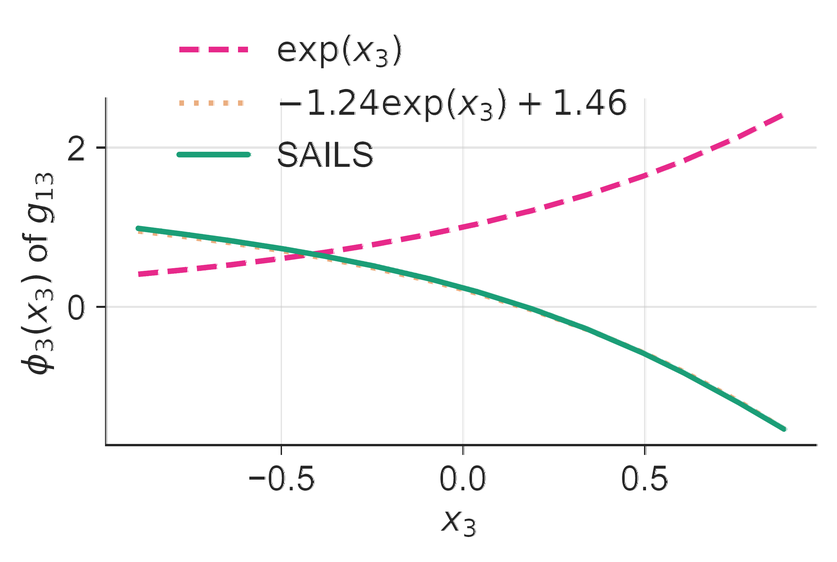 A downward-sloping curve against x3. A dashed exp(x3) reference rises instead, while a dotted rescaled version of it, minus 1.24 times exp(x3) plus 1.46, lies exactly on the solid SAILS curve.