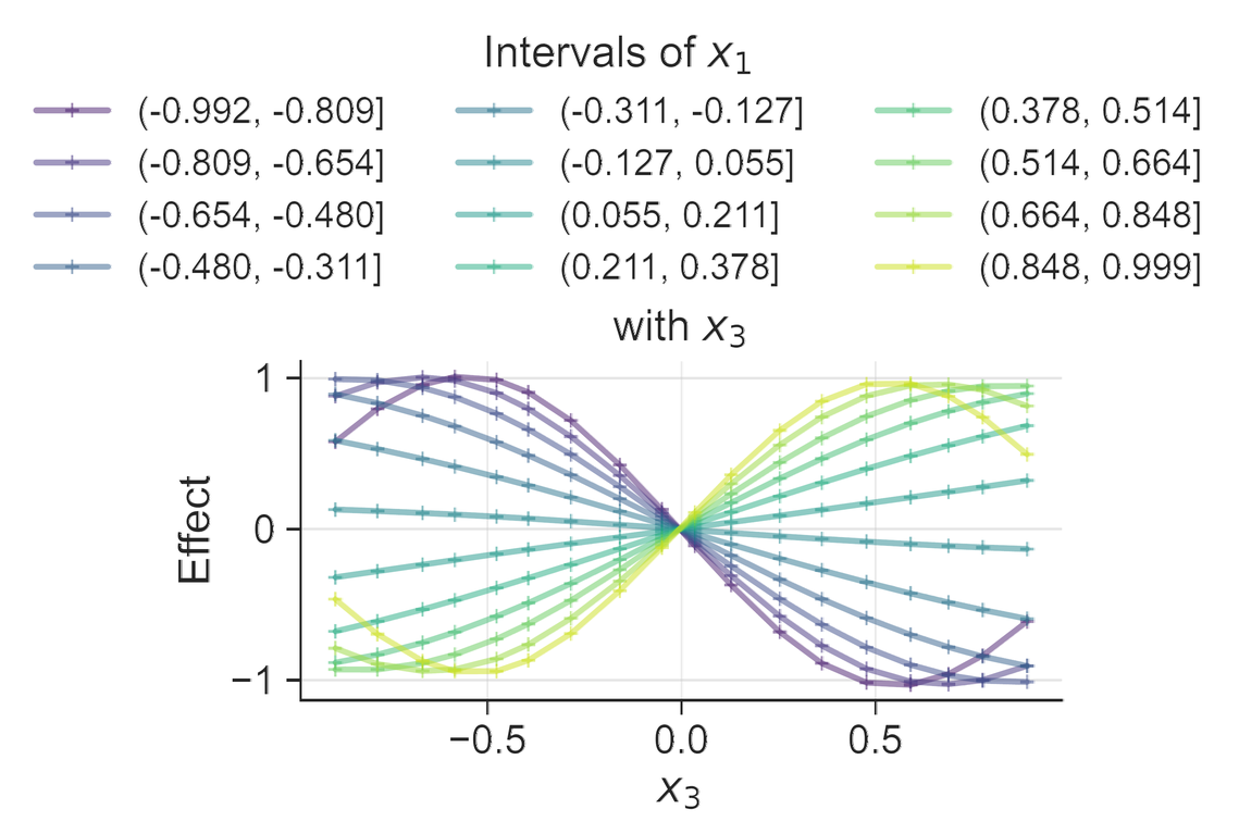 One curve of the interaction effect against x3 per interval of x1, fanning out from zero at x3 = 0 into sine-shaped curves whose amplitude and sign vary with the x1 interval.