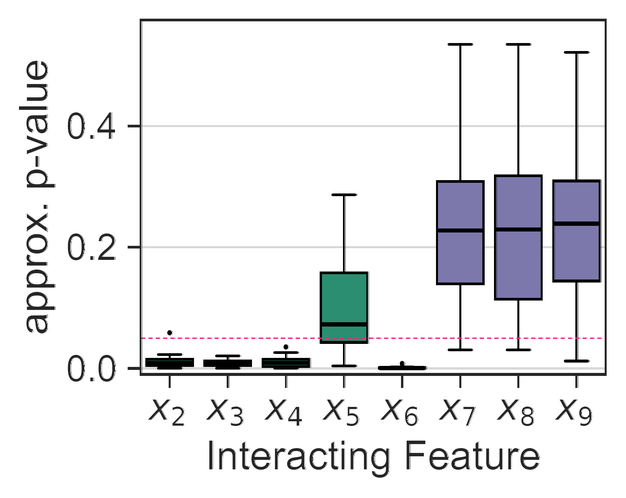 The same boxplot for Setting IV with complex higher-order interactions. The interacting features stay low, with a slightly raised box for the weaker x5, and the noise features stay mostly above the threshold.