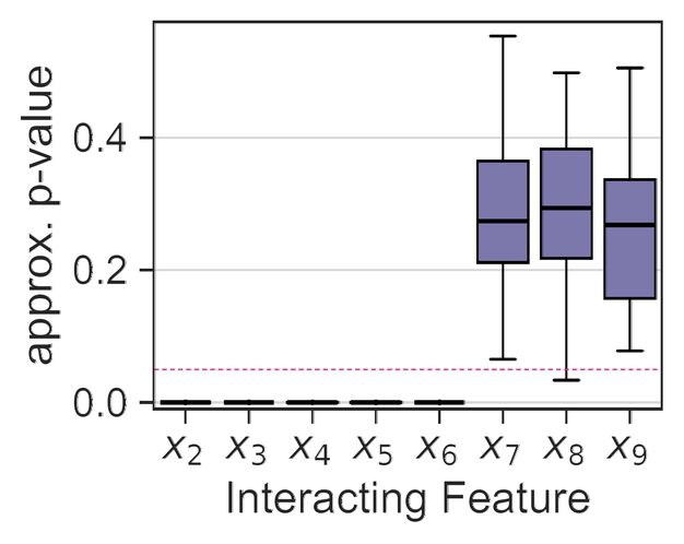 The same boxplot for Setting II with correlated features. The interacting features remain at zero and the noise features, including the strongly correlated x7, stay above the dashed threshold.