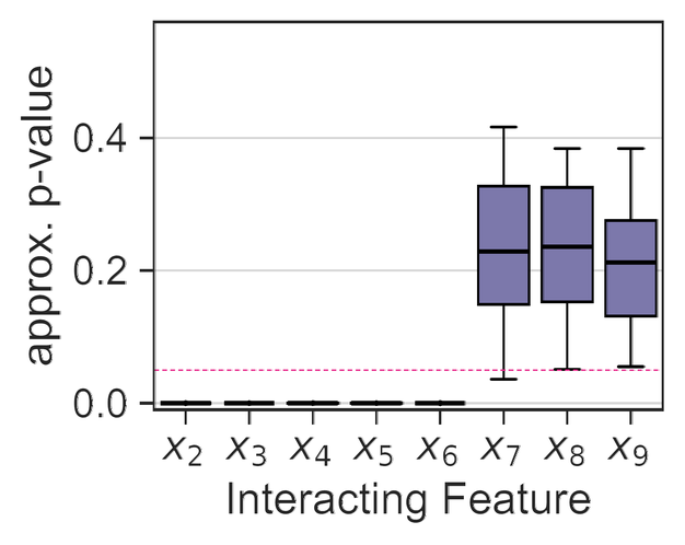 Boxplots of the approximate p-value per interacting feature in Setting I. The boxes for x2 to x6 sit flat at zero; the boxes for x7 to x9 spread between roughly 0.05 and 0.4, above the dashed 0.05 line.