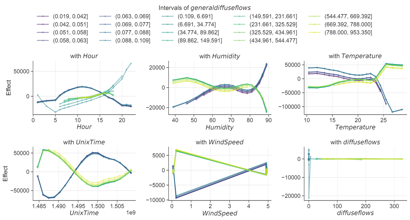 Six panels showing the recovered interaction effect of solar radiation with Hour, Humidity, Temperature, UnixTime, WindSpeed, and diffuse flows. Each panel holds one curve per radiation interval, colored from purple for low to yellow for high radiation. The WindSpeed panel shows near-straight lines of similar shape crossing at one point.