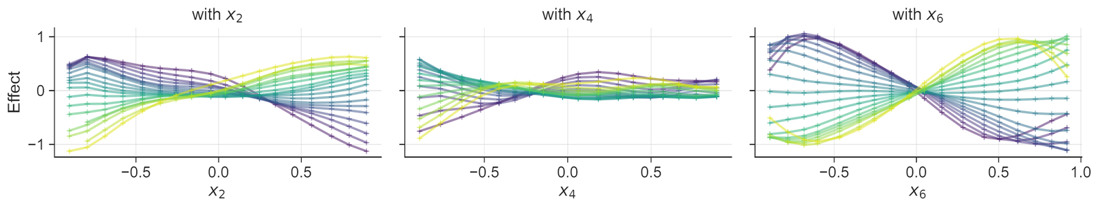 The same three panels for Setting IV. The curves keep their broad shapes but are less smooth and show additional structure introduced by the higher-order terms.