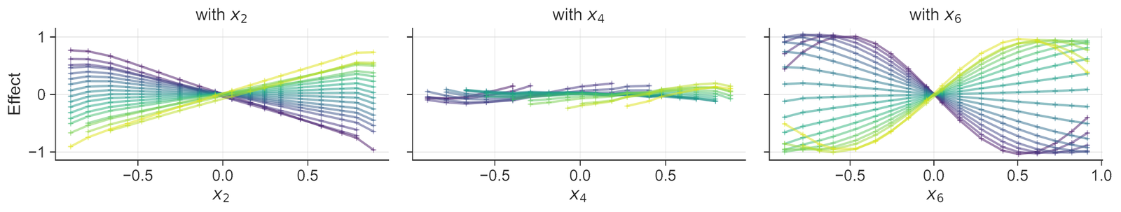 The same three panels for Setting II. The curves for the weakly correlated x2 are largely unchanged, while the curves for the strongly correlated x4 cover a visibly narrower range of the x-axis.