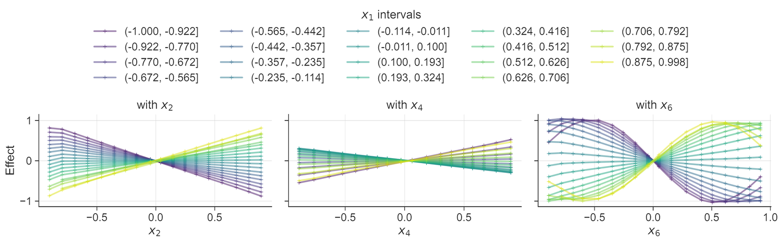 Three panels for Setting I showing the recovered interaction effect against x2, x4, and x6, with one curve per interval of x1. The x2 curves are straight lines, the x4 curves are straight lines whose slopes scale non-linearly with the interval, and the x6 curves form sine shapes.