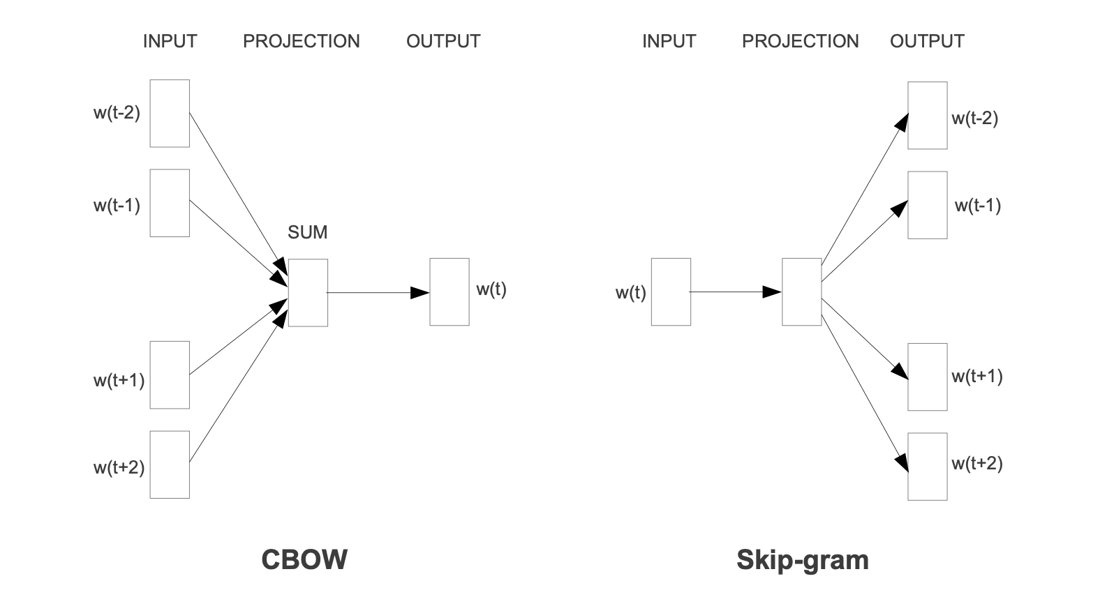 CBOW and Skip-gram architecture (Source: Mikolov, Chen, et al. (2013a)).
