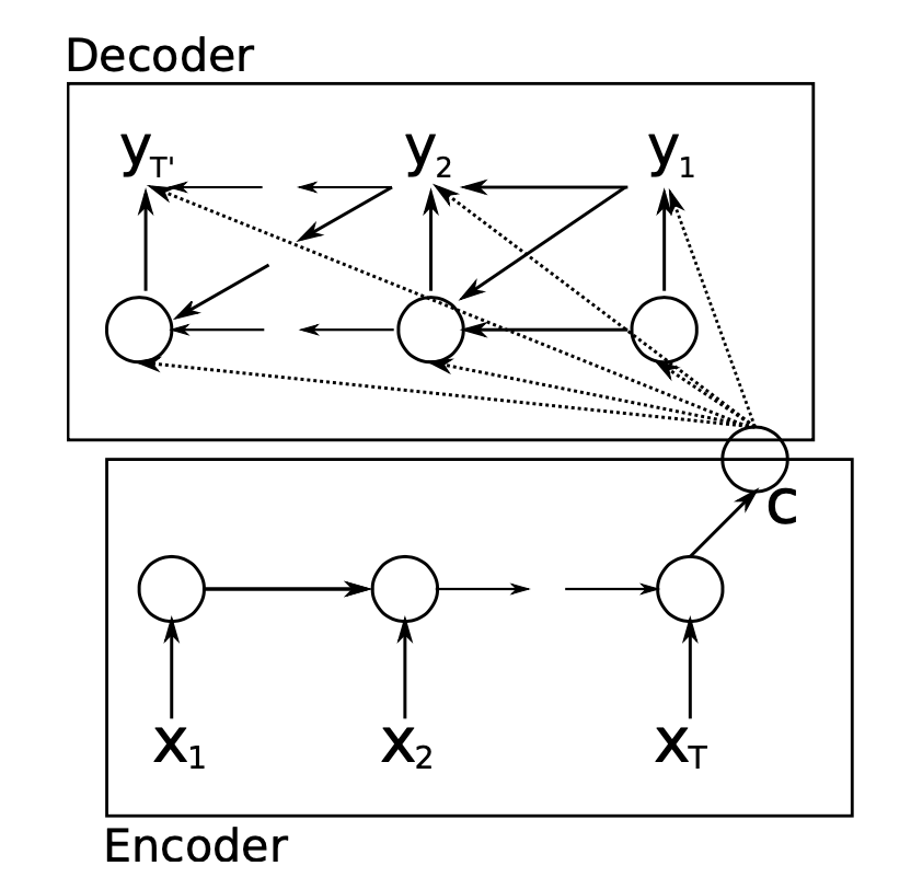 Encoder-decoder architecture (Source: Cho et al. (2014)).