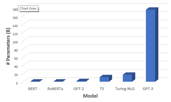 Comparison of number of parameters between Transformer-architectures (Source: Saifee (2020)).