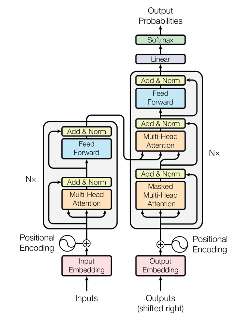 The Neural Turing Machine. This article serves to briefly outline…, by  Aidan Gomez