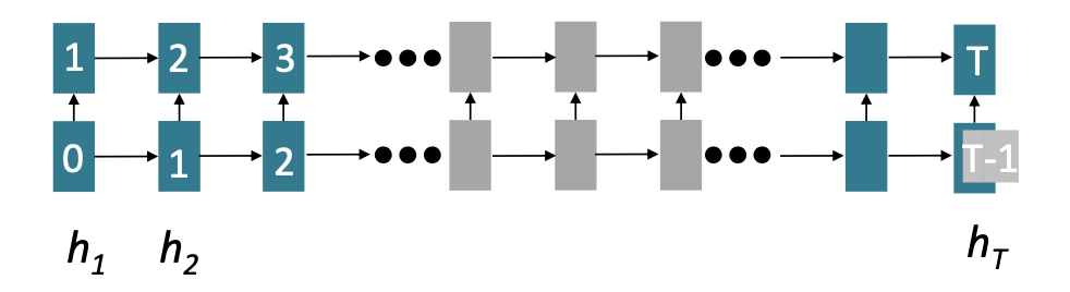 Sequential processing of recurrent model with number of steps indicated (Source: Manning, Goldie, and Hewitt (2022)).