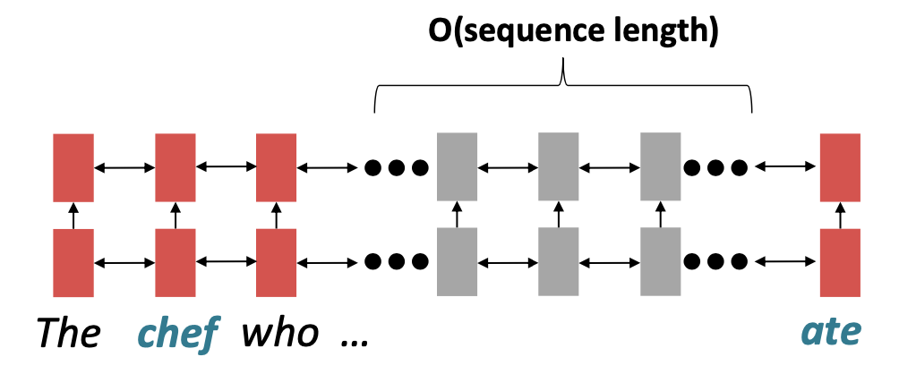 Sequential processing of recurrent model (Source: Manning, Goldie, and Hewitt (2022)).