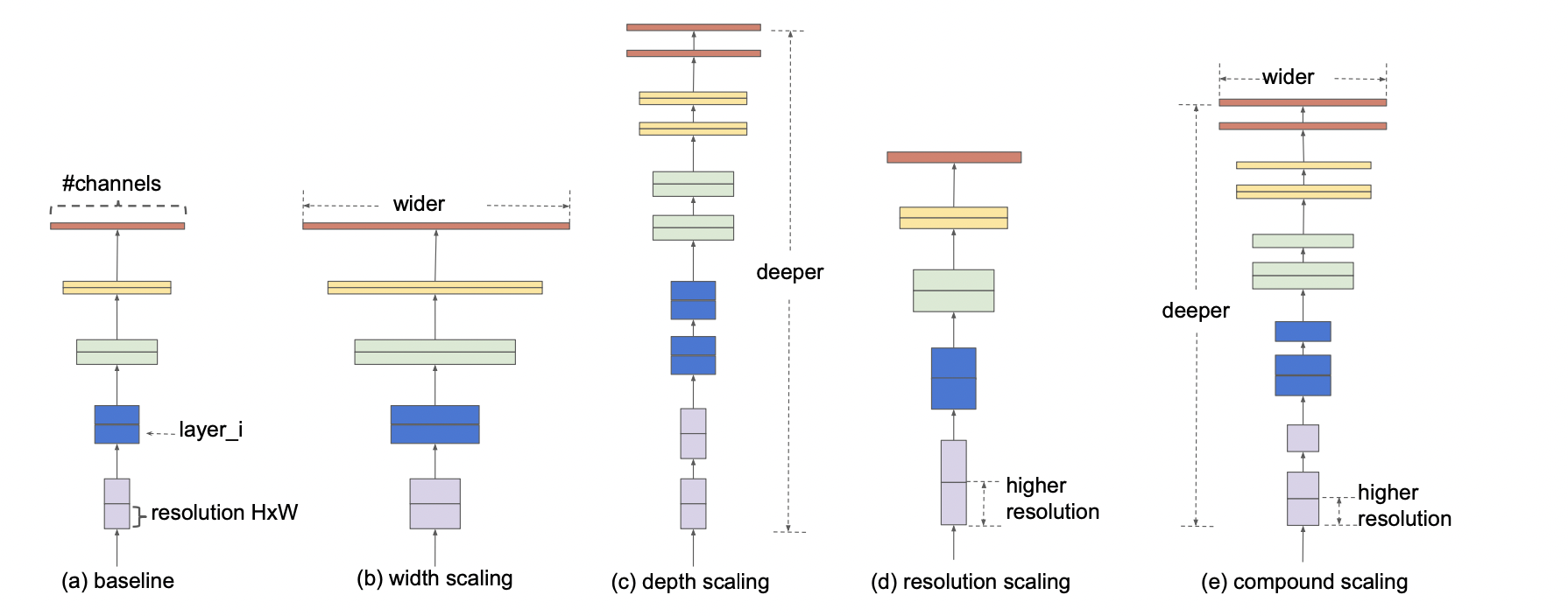 Model scaling (M. Tan and Le 2019b).