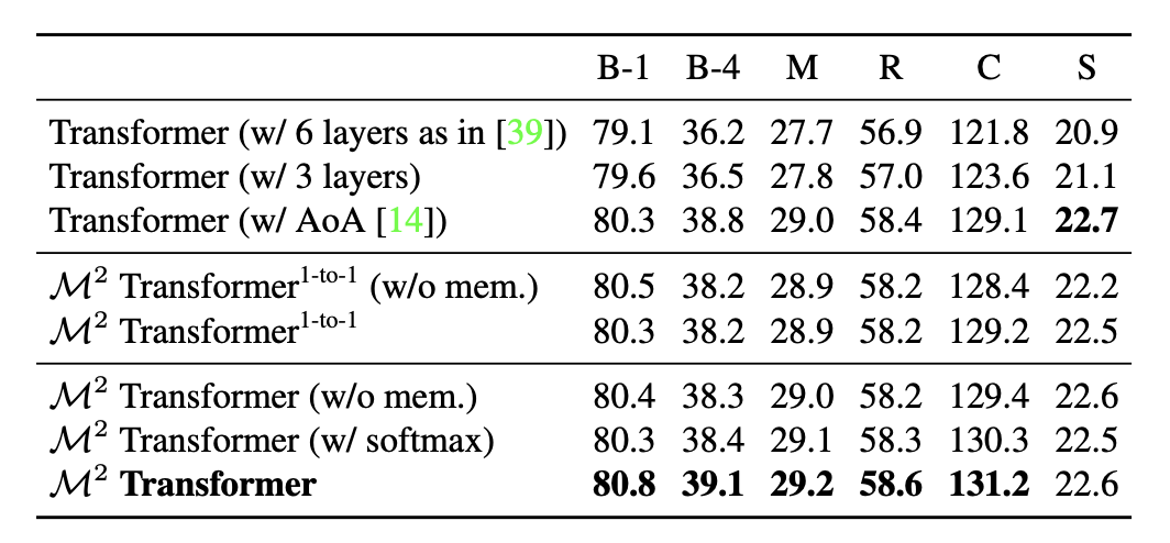 Comparison of \(M^2\) with Transformer-based alternatives (Cornia et al. 2020)
