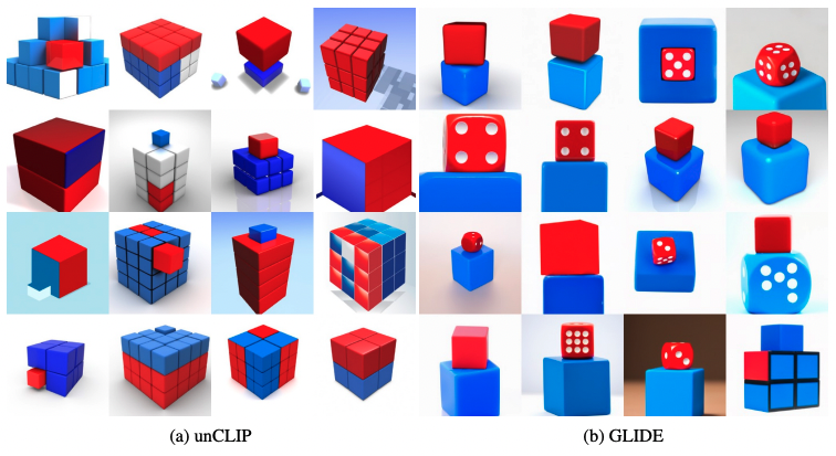 ‘a red cube on top of a blue cube’ Figure from Ramesh, Dhariwal, et al. (2022a).