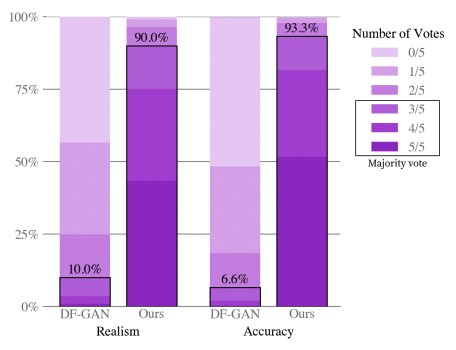 Human evaluation of Dall-E vs DF-GAN on text captions from the MS-COCO dataset. When asked for realism and caption similarity, evaluators preferred Dall-E’s results over 90\% of the time. Figure from Ramesh, Pavlov, et al. (2021b).