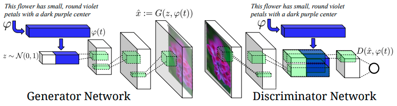 The proposed architecture of the convolutional GAN that is conditioned on text. Text encoding \(\varphi(t)\) is fed into both the Generator and the Discriminator. Before further convolutional processing, it is first projected to lower dimensionality in fully-connected layers and concatenated with image feature maps. Figure from S. E. Reed, Akata, Yan, et al. (2016).