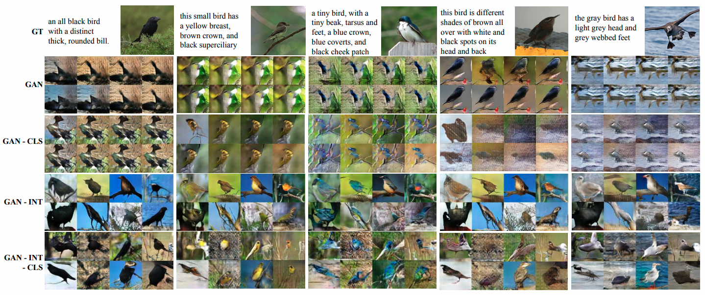 Zero-shot generated birds using GAN, GAN-CLS, GAN-INT, GAN-INT-CLS. Figure from S. E. Reed, Akata, Yan, et al. (2016).